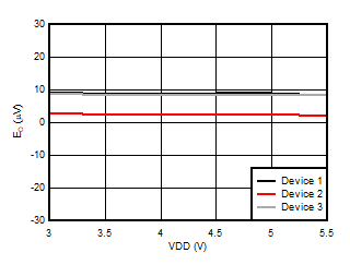 AMC3306M05-Q1 Offset Error vs Supply
                        Voltage