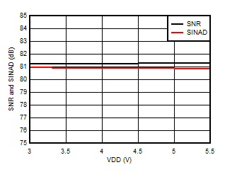 AMC3306M05-Q1 Signal-to-Noise Ratio and
                        Signal-to-Noise + Distortion vs Supply Voltage