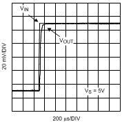 LPV521 Step Response