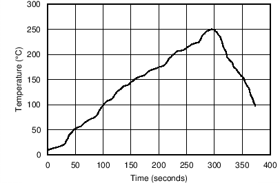 REF54 Reflow Profile