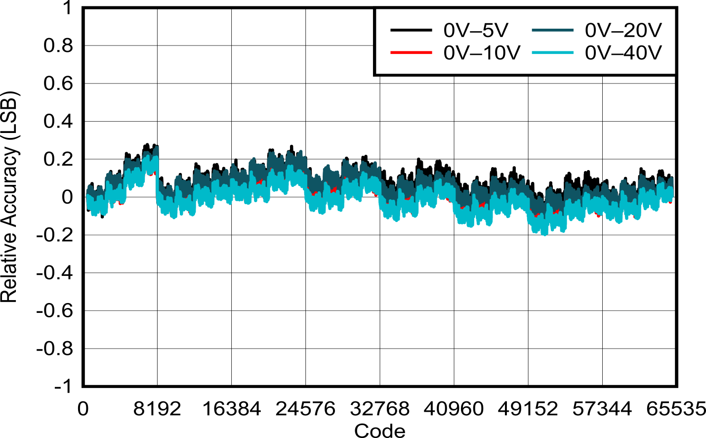 DAC61401 DAC81401 DAC81401
            Relative Accuracy vs Digital Input Code (Unipolar
            Outputs)