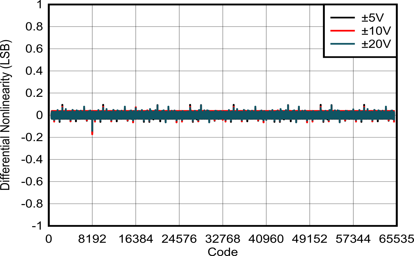 DAC61401 DAC81401 DAC81401
            DNL vs Digital Input Code (Bipolar Outputs)