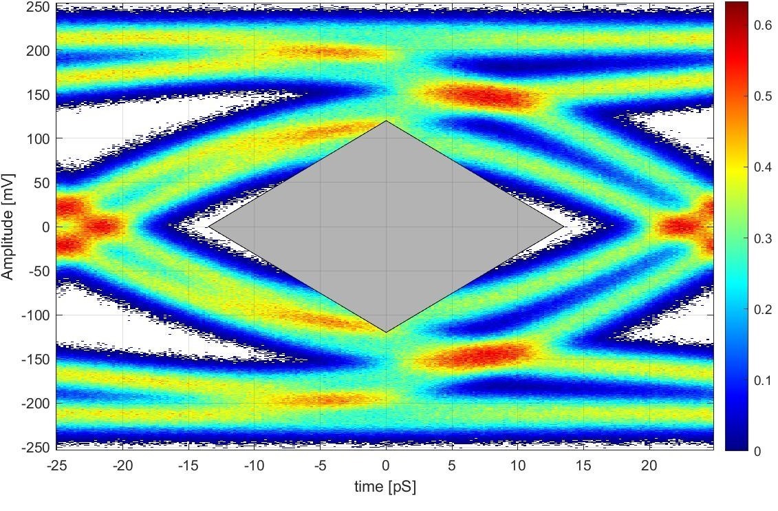 TDP2004 DP 2.1
                                                Tx Compliance Eye Diagram at TP3_EQ with no
                                                Redriver