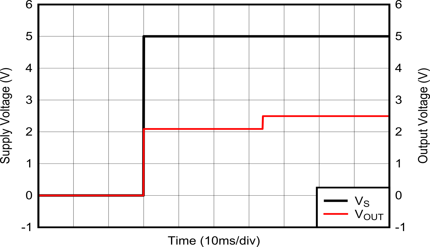 TMCS1126 Startup Transient Response