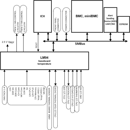 LM94 2 ウェイ Xeon サーバー管理