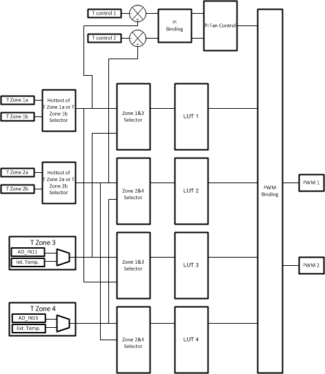 LM94 LUT および PI コントローラの概略ブロック図