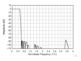 PCM3140-Q1 Ultra-Low-Latency Decimation Filter Magnitude Response