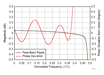 PCM3140-Q1 Low-Latency Decimation Filter Pass-Band Ripple and Phase Deviation