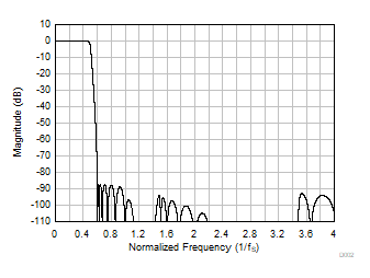 PCM3140-Q1 Low-Latency Decimation Filter Magnitude Response