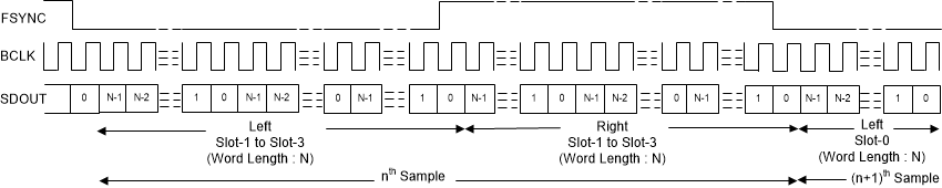 PCM3140-Q1 I2S Protocol Timing (No Idle BCLK Cycles, TX_OFFSET = 0)