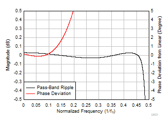 PCM3140-Q1 Ultra-Low-Latency Decimation Filter Pass-Band Ripple and Phase
                        Deviation