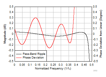 PCM3140-Q1 Low-Latency Decimation Filter Pass-Band Ripple and Phase Deviation