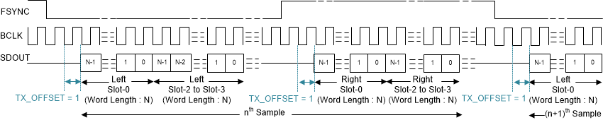 PCM3140-Q1 I2S Protocol Timing (TX_OFFSET = 1)