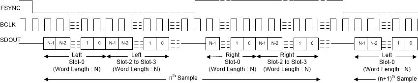 PCM3140-Q1 I2S Protocol Timing (TX_OFFSET = 0 and BCLK_POL = 1)