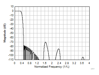 PCM3140-Q1 Linear Phase Decimation Filter Magnitude Response