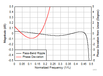 PCM3140-Q1 Ultra-Low-Latency Decimation Filter Pass-Band Ripple and Phase
                        Deviation