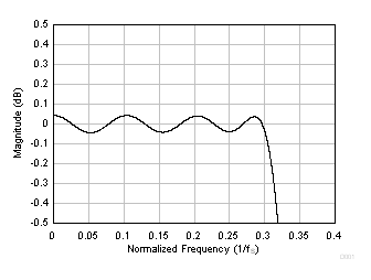 PCM3140-Q1 Linear Phase Decimation Filter Pass-Band Ripple