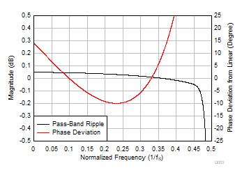 PCM3140-Q1 Ultra-Low-Latency Decimation Filter Pass-Band Ripple and Phase
                        Deviation