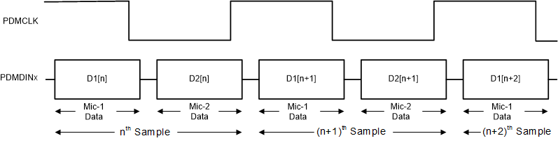 PCM3140-Q1 Digital PDM Microphone Protocol Timing Diagram