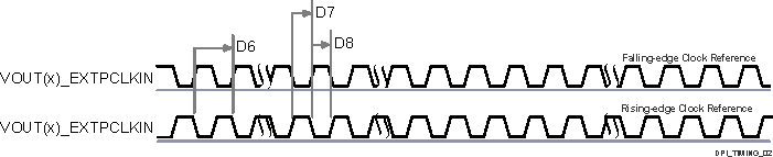 AM62P AM62P-Q1 DSS 外部ピクセル クロックのタイミング要件