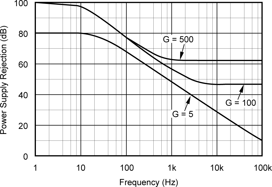 INA122 Negative Power Supply Rejection vs Frequency