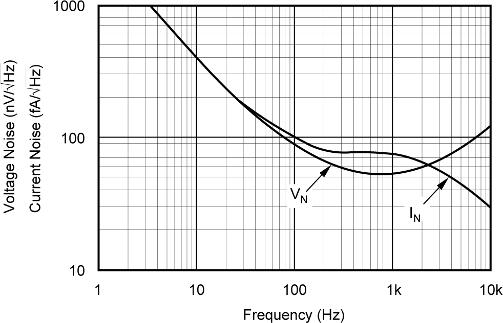 INA122 Voltage and Current Noise Density vs Frequency
            (RTI)