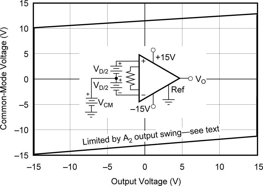 INA122 Input Common-Mode Range vs Output Voltage, VS = ±15V, G = 5