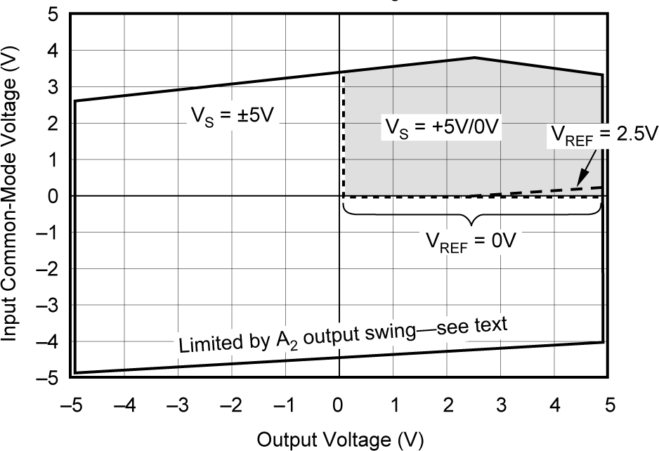 INA122 Input Common-Mode Voltage vs Output Voltage, VS = ±5V, G = 5