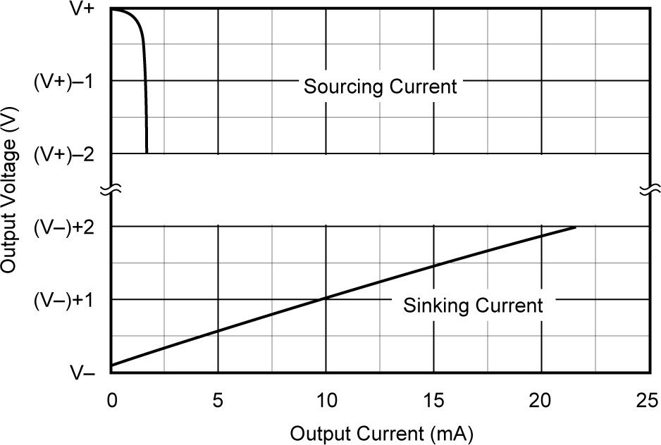 INA122 Output Voltage Swing vs Output Current