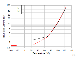 OPA310-Q1 IB と温度との関係