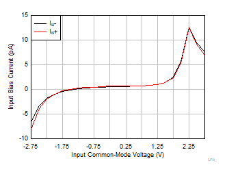 OPA310-Q1 IB と同相電圧との関係