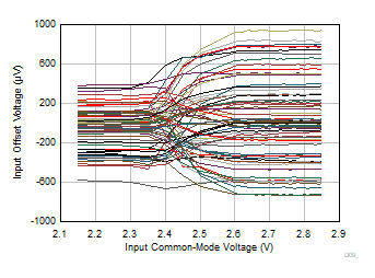 OPA310-Q1 オフセット電圧と同相電圧との関係