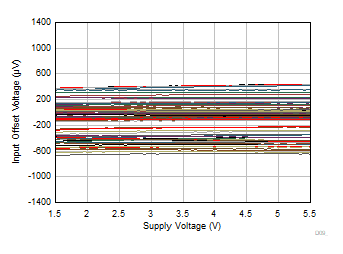 OPA310-Q1 オフセット電圧と電源電圧との関係