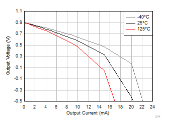 OPA310-Q1 出力電圧スイングと出力電流との関係 (ソース)