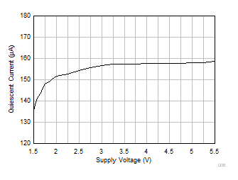 OPA310-Q1 静止電流と電源電圧との関係