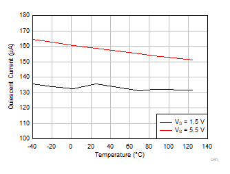 OPA310-Q1 静止電流と温度との関係