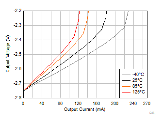 OPA310-Q1 出力電圧スイングと出力電流との関係 (シンク)