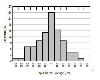 OPA310-Q1 オフセット電圧の分布ヒストグラム