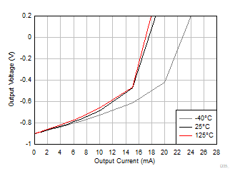 OPA310-Q1 出力電圧スイングと出力電流との関係 (シンク)