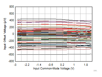 OPA310-Q1 オフセット電圧と同相電圧との関係