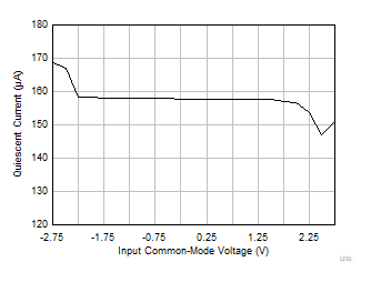 OPA310-Q1 静止電流と同相電圧との関係