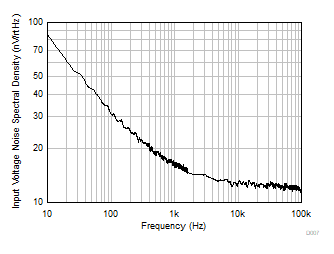 OPA310-Q1 入力電圧ノイズ スペクトル密度