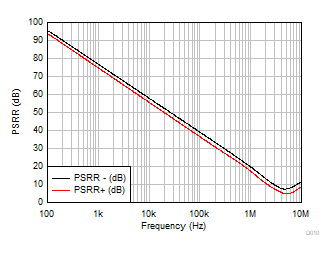 OPA310-Q1 PSRR と周波数との関係