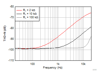 OPA310-Q1 THD + N と周波数との関係