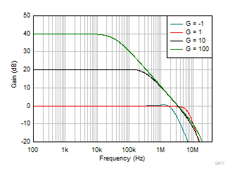 OPA310-Q1 閉ループ ゲインと周波数との関係