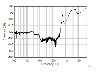 OPA310-Q1 チャネル セパレーション