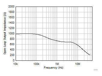 OPA310-Q1 開ループ出力インピーダンスと周波数との関係