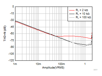 OPA310-Q1 THD + N と振幅との関係