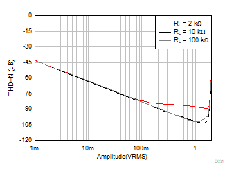 OPA310-Q1 THD + N と振幅との関係