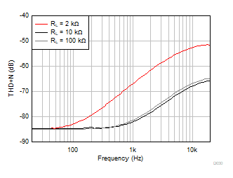 OPA310-Q1 THD + N と周波数との関係